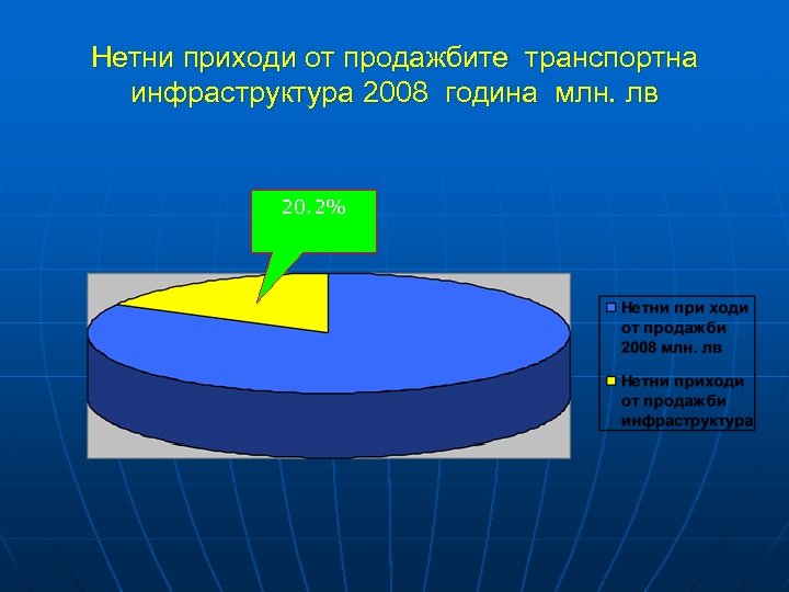 Нетни приходи от продажбите транспортна инфраструктура 2008 година млн. лв 20. 2% 