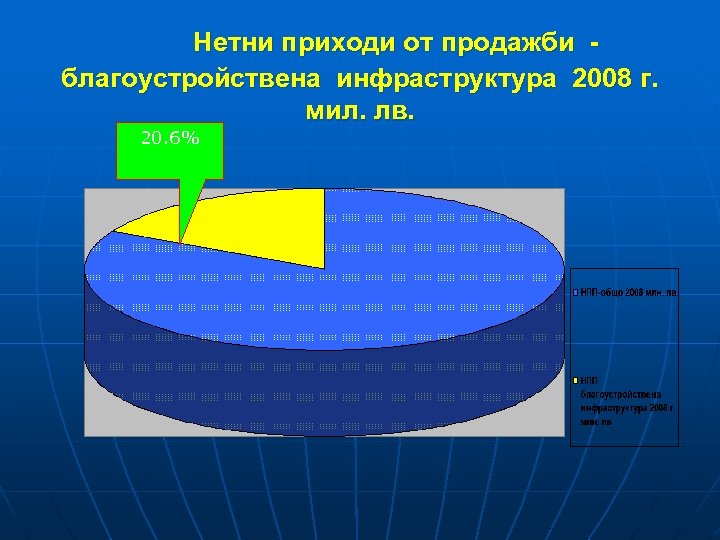 Нетни приходи от продажби благоустройствена инфраструктура 2008 г. мил. лв. 20. 6% 