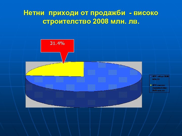 Нетни приходи от продажби - високо строителство 2008 млн. лв. 31. 4% 