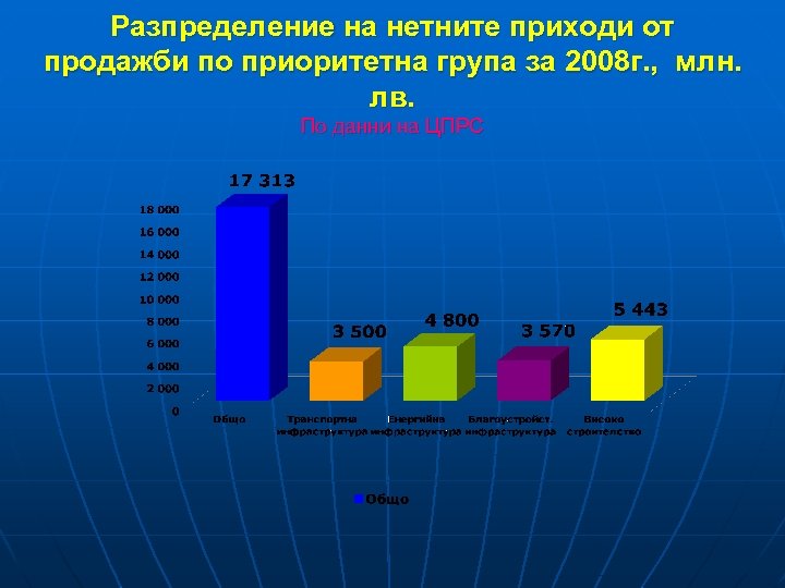 Разпределение на нетните приходи от продажби по приоритетна група за 2008 г. , млн.