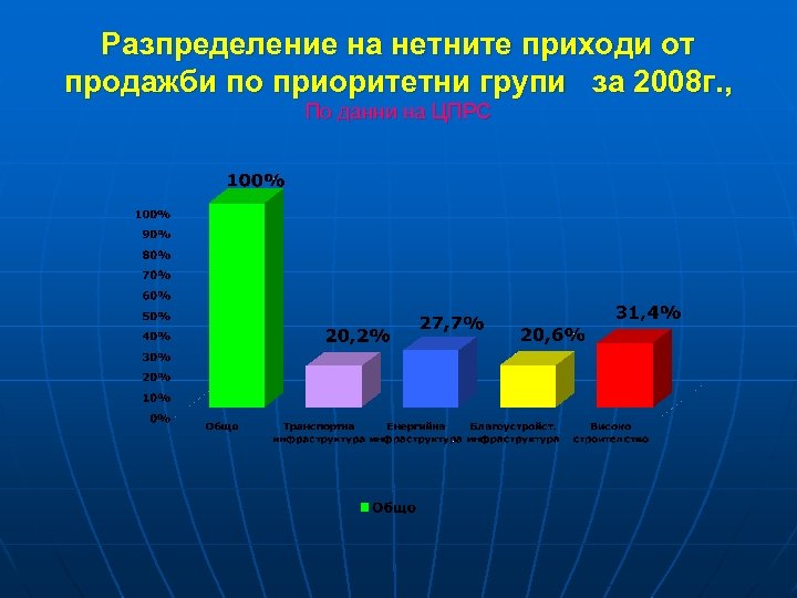 Разпределение на нетните приходи от продажби по приоритетни групи за 2008 г. , По