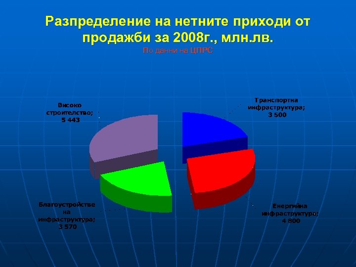 Разпределение на нетните приходи от продажби за 2008 г. , млн. лв. По данни