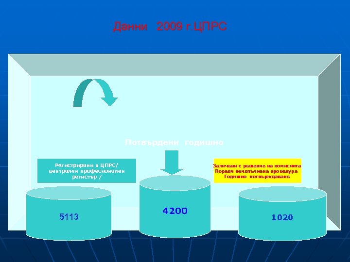  Данни 2009 г. ЦПРС Потвърдени годишно Регистрирани в ЦПРС/ централен професионален регистър /