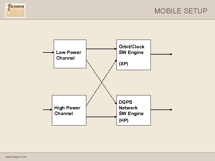 MOBILE SETUP Low Power Channel Orbit/Clock SW Engine (XP) High Power Channel www. fugro.
