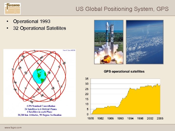 US Global Positioning System, GPS • Operational 1993 • 32 Operational Satellites www. fugro.