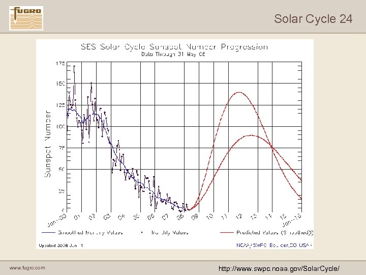 Solar Cycle 24 www. fugro. com http: //www. swpc. noaa. gov/Solar. Cycle/ 