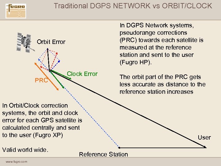 Traditional DGPS NETWORK vs ORBIT/CLOCK In DGPS Network systems, pseudorange corrections (PRC) towards each