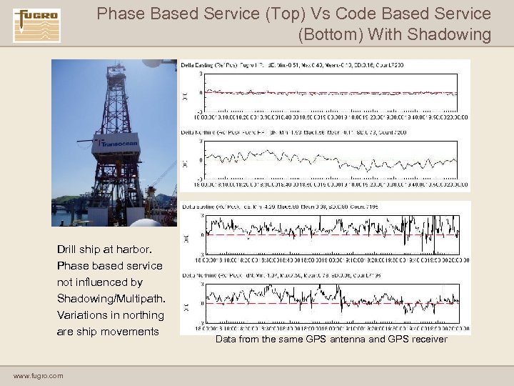 Phase Based Service (Top) Vs Code Based Service (Bottom) With Shadowing Drill ship at