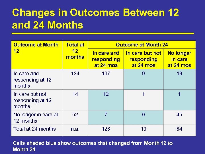 Changes in Outcomes Between 12 and 24 Months Outcome at Month 12 Total at