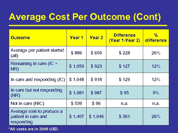 Average Cost Per Outcome (Cont) Outcome Year 1 Year 2 Difference (Year 1 -Year