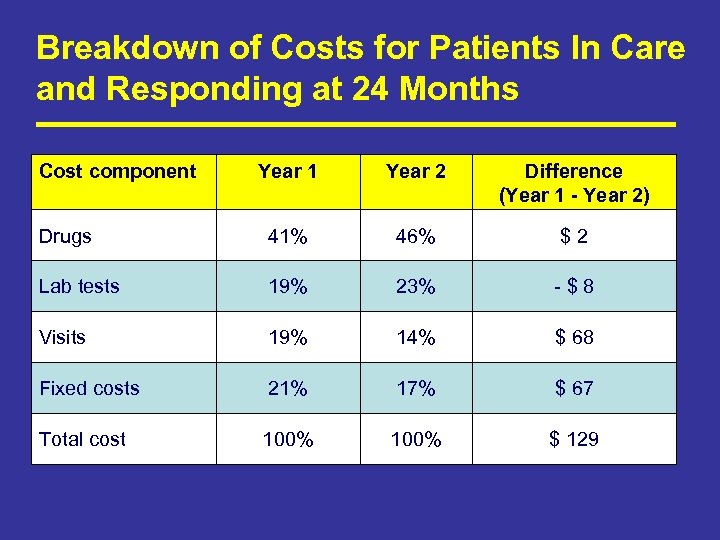 Breakdown of Costs for Patients In Care and Responding at 24 Months Cost component