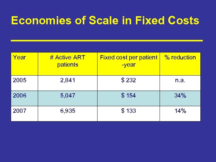 Economies of Scale in Fixed Costs Year # Active ART patients Fixed cost per