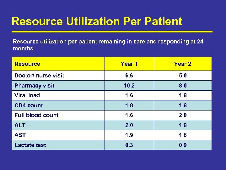 Resource Utilization Per Patient Resource utilization per patient remaining in care and responding at