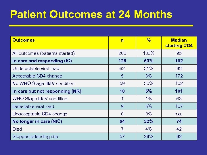 Patient Outcomes at 24 Months Outcomes n % Median starting CD 4 All outcomes