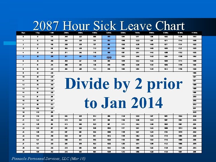 Fers Sick Leave Chart