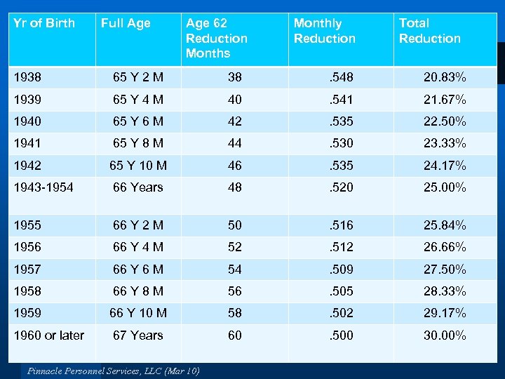 Yr of Birth Full Age 62 Reduction Months Monthly Reduction Total Reduction 1938 65