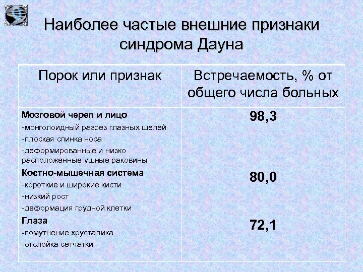 Наиболее частые внешние признаки синдрома Дауна Порок или признак Мозговой череп и лицо -монголоидный