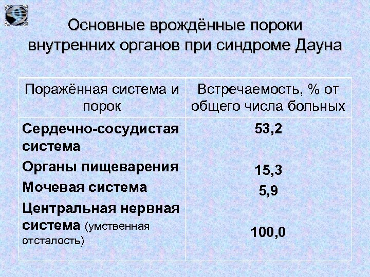 Основные врождённые пороки внутренних органов при синдроме Дауна Поражённая система и Встречаемость, % от