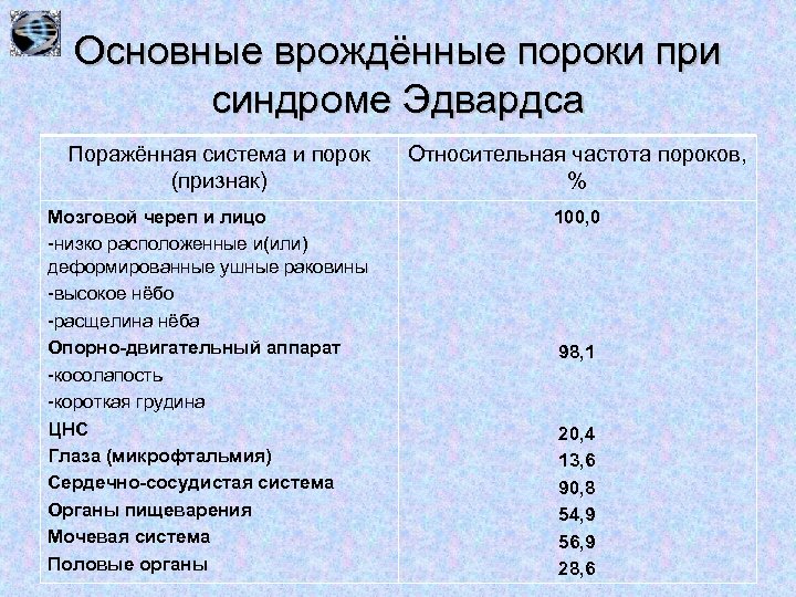 Основные врождённые пороки при синдроме Эдвардса Поражённая система и порок (признак) Мозговой череп и