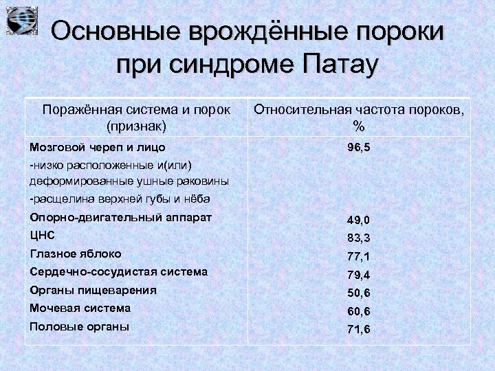 Основные врождённые пороки при синдроме Патау Поражённая система и порок (признак) Мозговой череп и