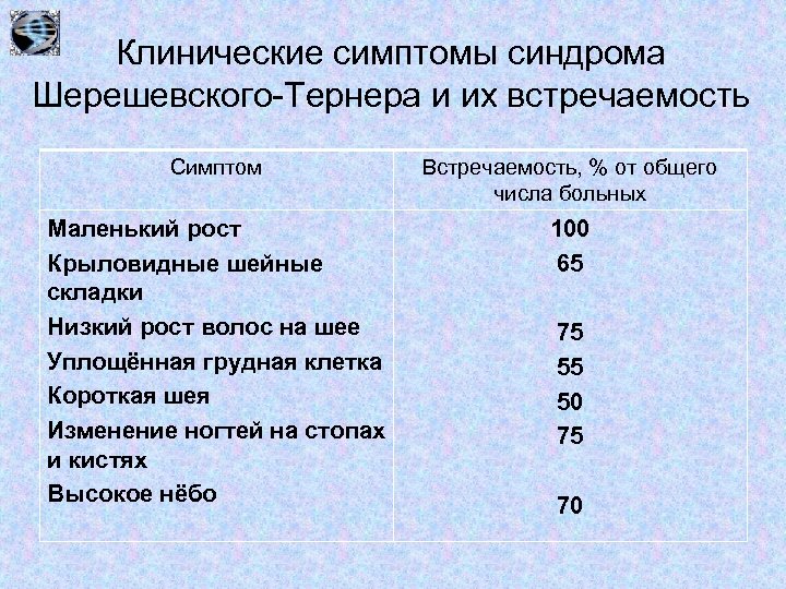 Клинические симптомы синдрома Шерешевского-Тернера и их встречаемость Симптом Встречаемость, % от общего числа больных