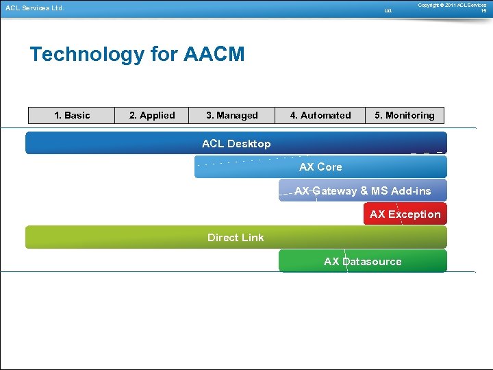 ACL Services Ltd. Copyright © 2011 ACL Services 15 Technology for AACM 1. Basic