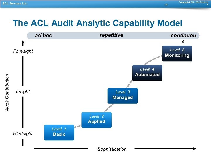 ACL Services Ltd. Copyright © 2011 ACL Services 9 The ACL Audit Analytic Capability