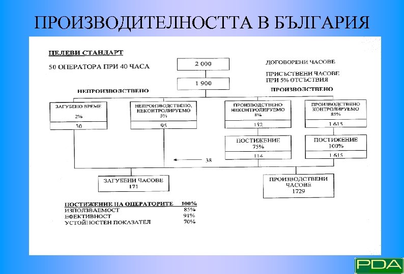 ПРОИЗВОДИТЕЛНОСТТА В БЪЛГАРИЯ 