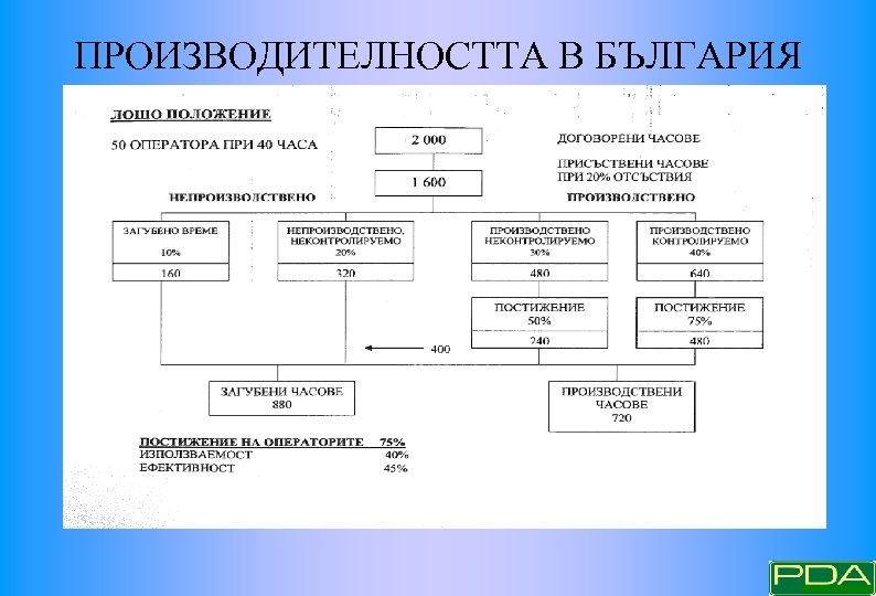 ПРОИЗВОДИТЕЛНОСТТА В БЪЛГАРИЯ 