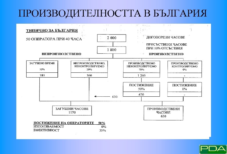 ПРОИЗВОДИТЕЛНОСТТА В БЪЛГАРИЯ 