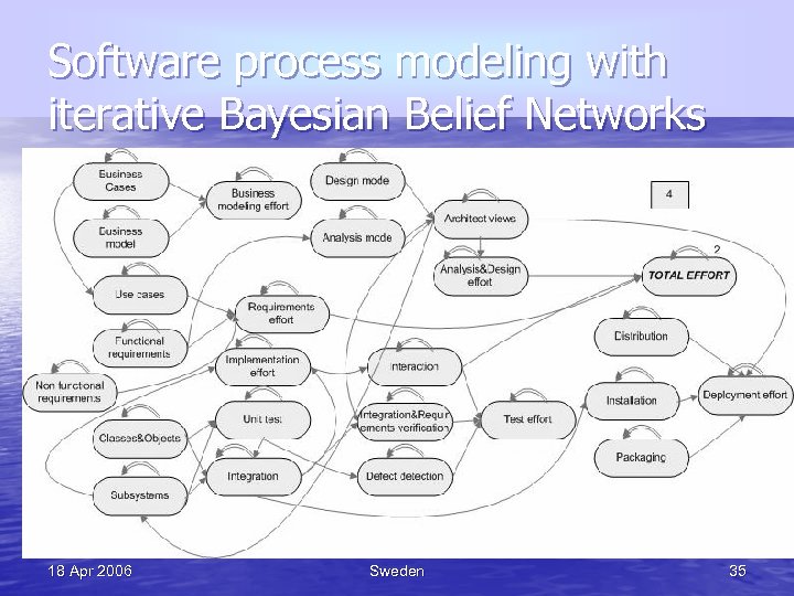Software process modeling with iterative Bayesian Belief Networks 18 Apr 2006 Sweden 35 
