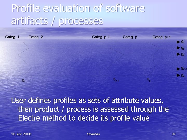 Profile evaluation of software artifacts / processes User defines profiles as sets of attribute