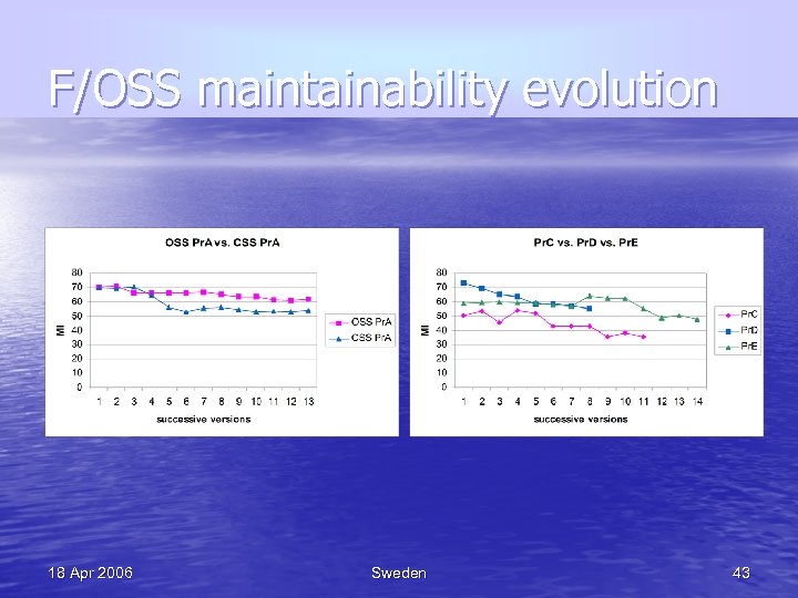 F/OSS maintainability evolution 18 Apr 2006 Sweden 43 