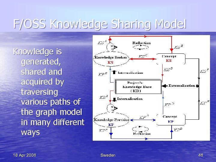 F/OSS Knowledge Sharing Model Knowledge is generated, shared and acquired by traversing various paths