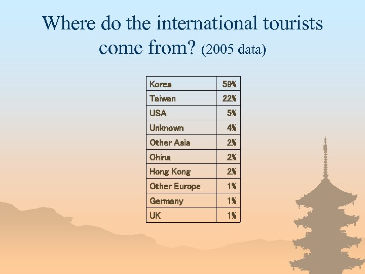 Where do the international tourists come from? (2005 data) Korea 59% Taiwan 22% USA