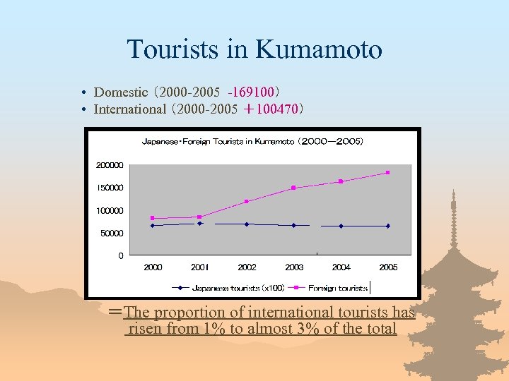 Tourists in Kumamoto • Domestic （2000 -2005 -169100） • International （2000 -2005 ＋100470） ＝The