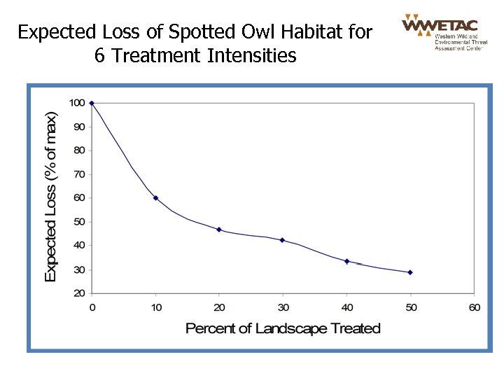 Expected Loss of Spotted Owl Habitat for 6 Treatment Intensities 