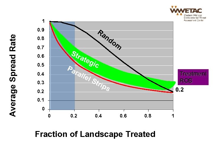 1 Ra nd o Average Spread Rate 0. 9 0. 8 m 0. 7