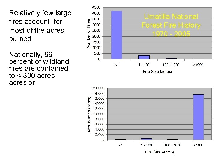 Relatively few large fires account for most of the acres burned Nationally, 99 percent
