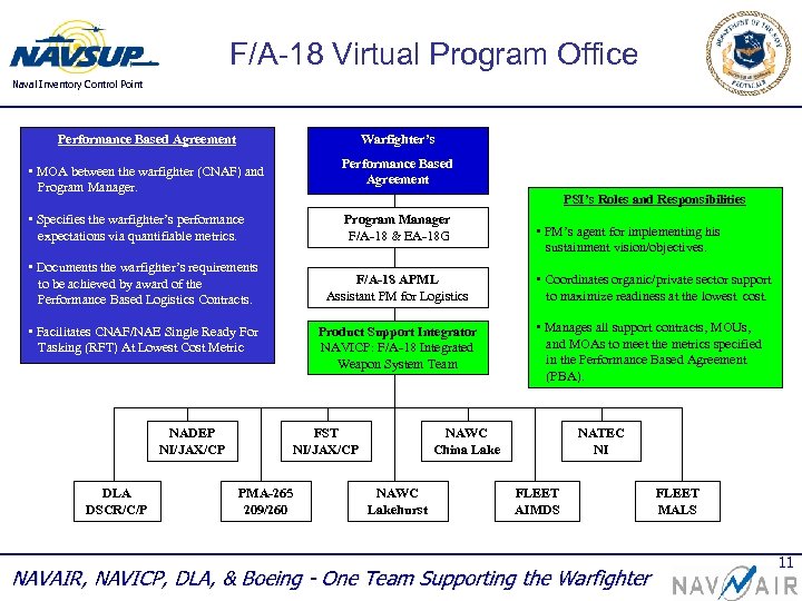 F/A-18 Virtual Program Office Naval Inventory Control Point Performance Based Agreement Warfighter’s Performance Based