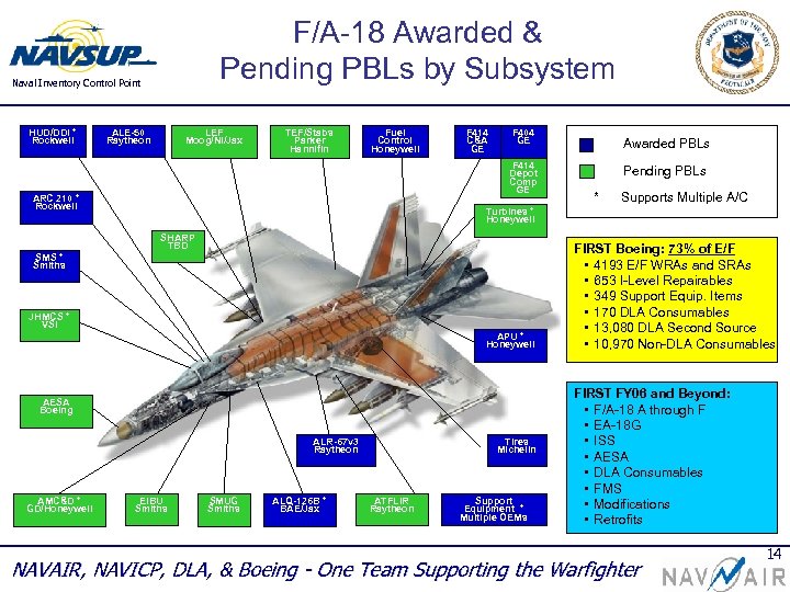 F/A-18 Awarded & Pending PBLs by Subsystem Naval Inventory Control Point HUD/DDI * Rockwell