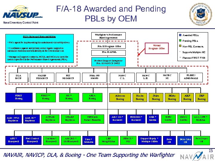 F/A-18 Awarded and Pending PBLs by OEM Naval Inventory Control Point Warfighter’s Performance Based