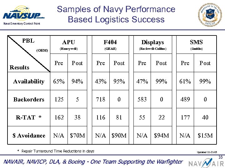 Naval Inventory Control Point PBL Samples of Navy Performance Based Logistics Success APU (OEM)
