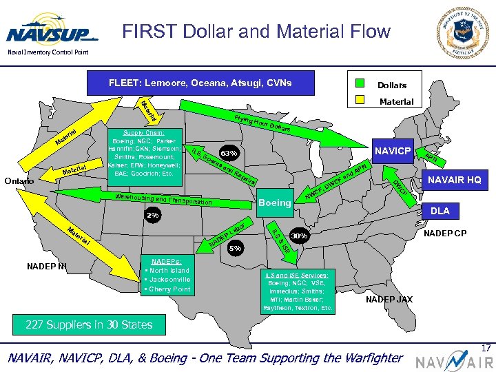 FIRST Dollar and Material Flow Naval Inventory Control Point FLEET: Lemoore, Oceana, Atsugi, CVNs
