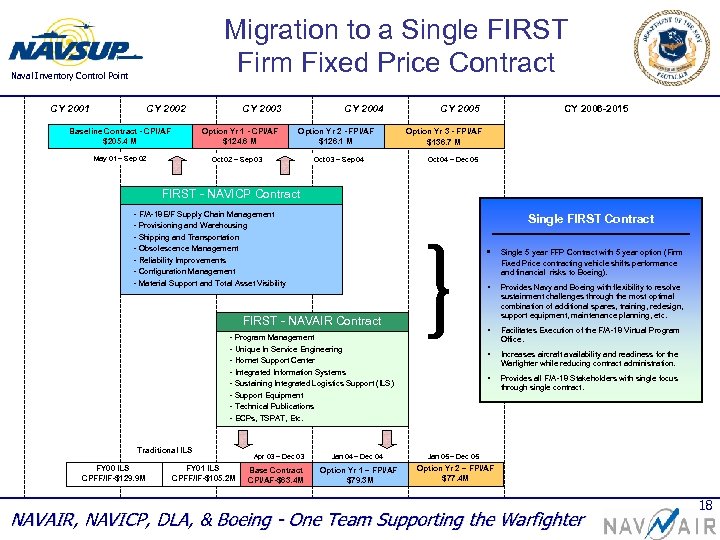 Migration to a Single FIRST Firm Fixed Price Contract Naval Inventory Control Point CY