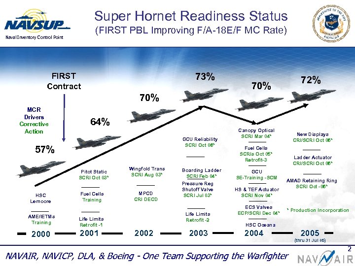 Super Hornet Readiness Status (FIRST PBL Improving F/A-18 E/F MC Rate) Naval Inventory Control
