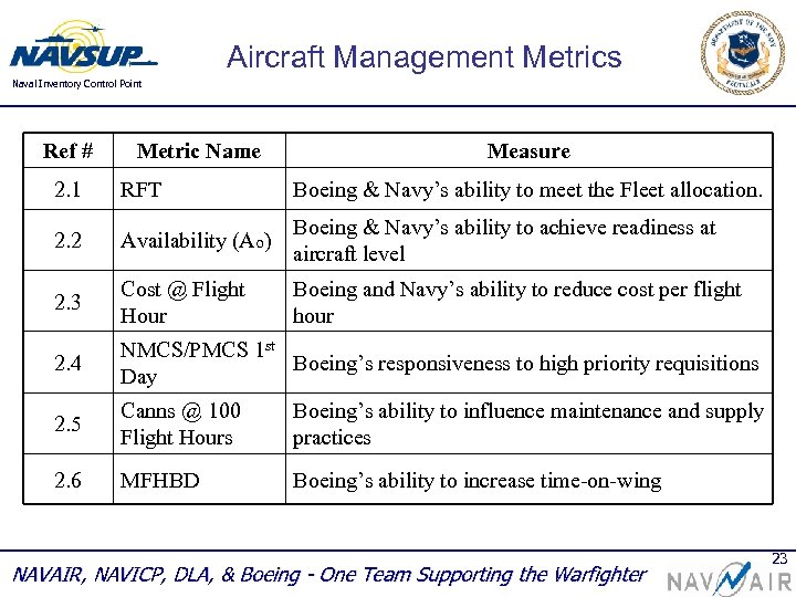 Aircraft Management Metrics Naval Inventory Control Point Ref # Metric Name Measure 2. 1