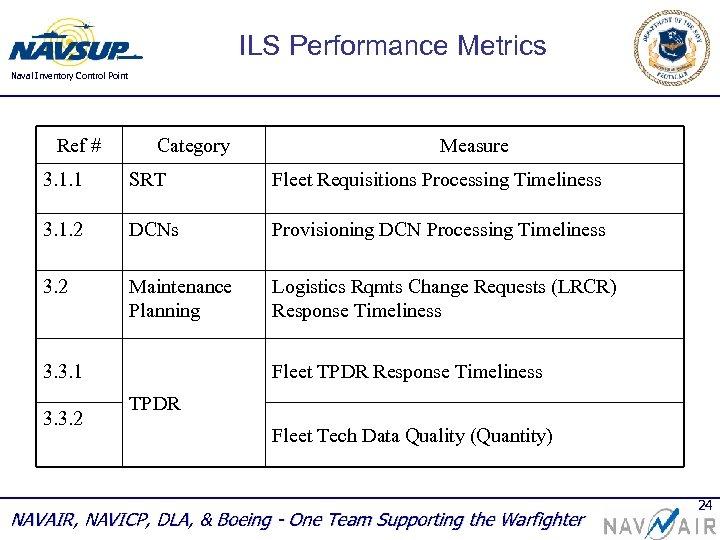 ILS Performance Metrics Naval Inventory Control Point Ref # Category Measure 3. 1. 1