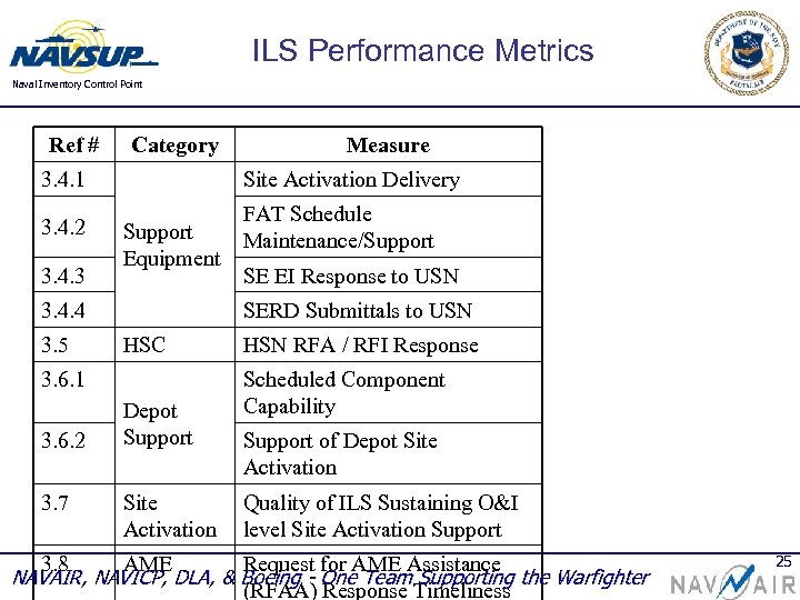 ILS Performance Metrics Naval Inventory Control Point Ref # Category Measure 3. 4. 1
