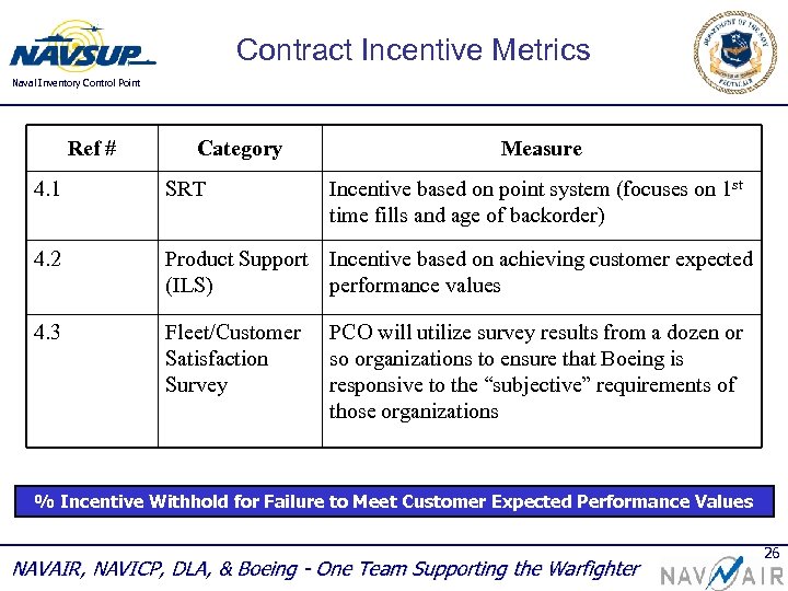 Contract Incentive Metrics Naval Inventory Control Point Ref # Category Measure 4. 1 SRT